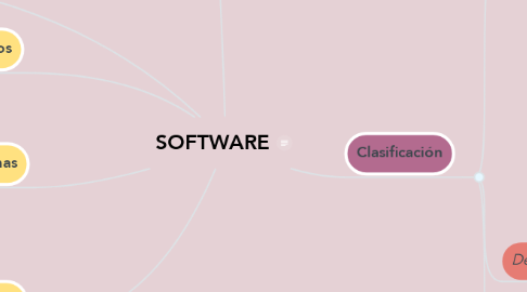 Mind Map: SOFTWARE