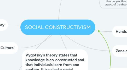 Mind Map: SOCIAL CONSTRUCTIVISM