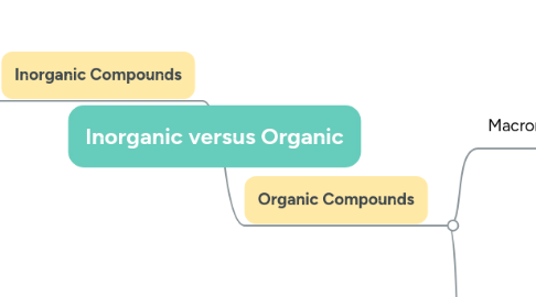 Mind Map: Inorganic versus Organic