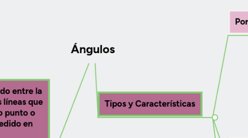 Mind Map: Ángulos