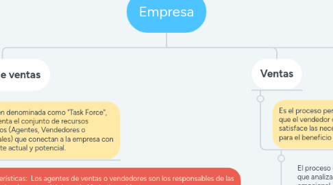 Mind Map: Empresa