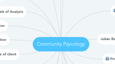 Mind Map: Community Psycology