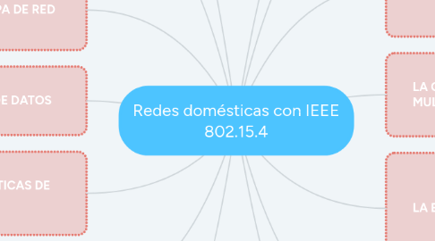 Mind Map: Redes domésticas con IEEE 802.15.4