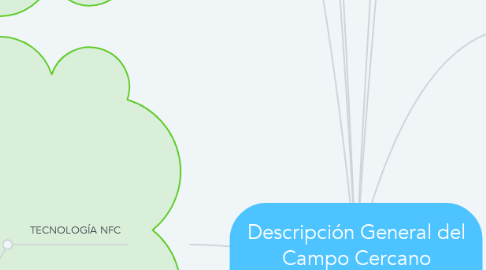 Mind Map: Descripción General del Campo Cercano Comunicación