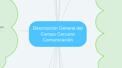 Mind Map: Descripción General del Campo Cercano Comunicación