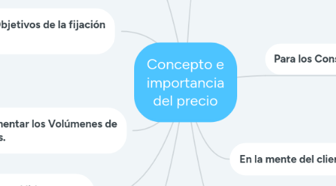 Mind Map: Concepto e importancia del precio