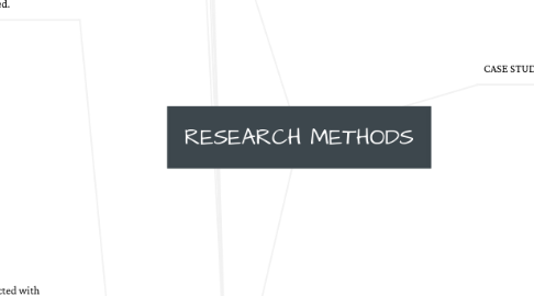 Mind Map: RESEARCH METHODS