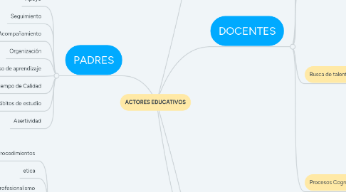 Mind Map: ACTORES EDUCATIVOS