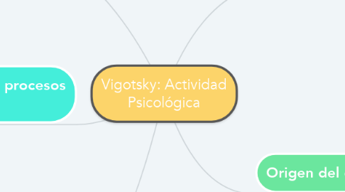 Mind Map: Vigotsky: Actividad Psicológica