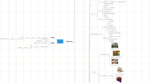 Mind Map: Recursos y materiales