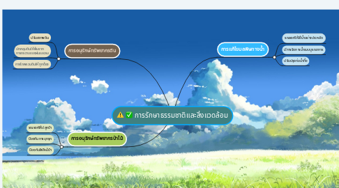 Mind Map: การรักษาธรรมชาติและสิ่งแวดล้อม