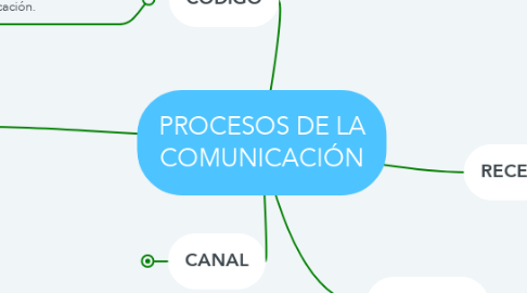 Mind Map: PROCESOS DE LA COMUNICACIÓN