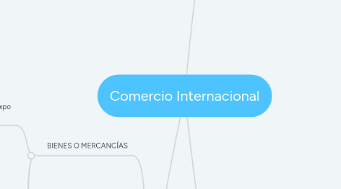 Mind Map: Comercio Internacional