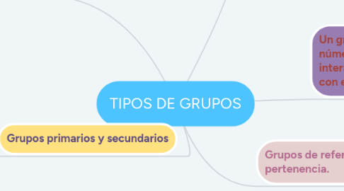 Mind Map: TIPOS DE GRUPOS