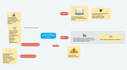 Mind Map: LA EVOLUCIÓN DEL ESTADO Y LA ECONOMÍA SOCIAL