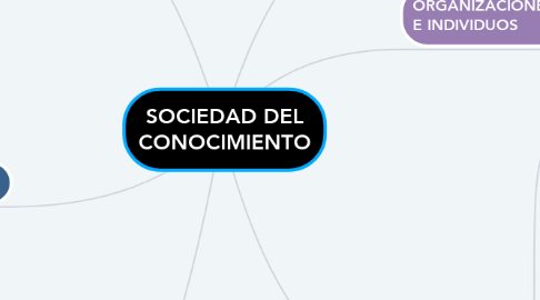 Mind Map: SOCIEDAD DEL CONOCIMIENTO