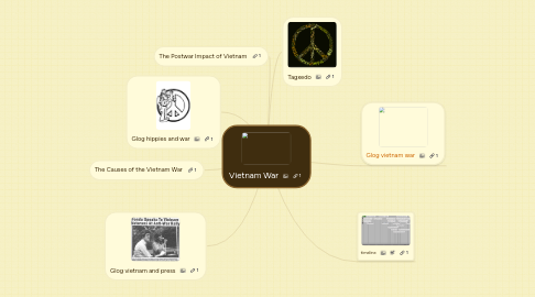 Mind Map: Vietnam War