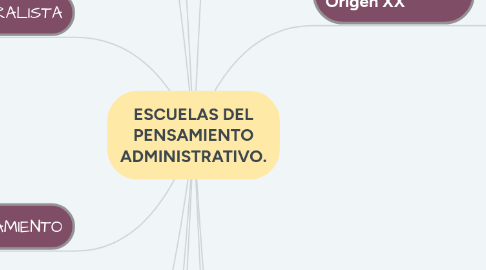 Mind Map: ESCUELAS DEL PENSAMIENTO ADMINISTRATIVO.