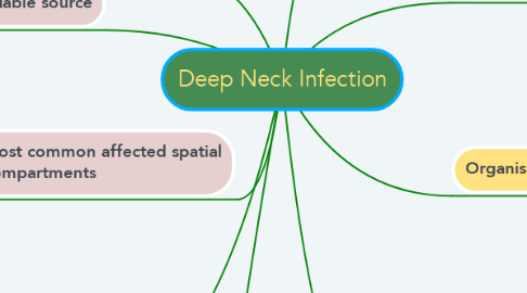 Mind Map: Deep Neck Infection