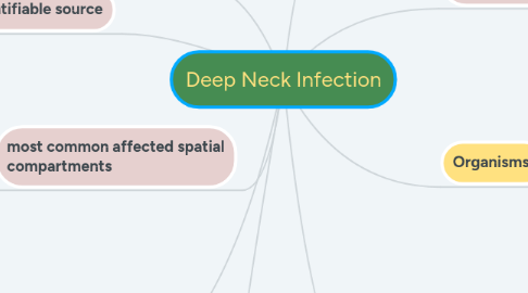 Mind Map: Deep Neck Infection