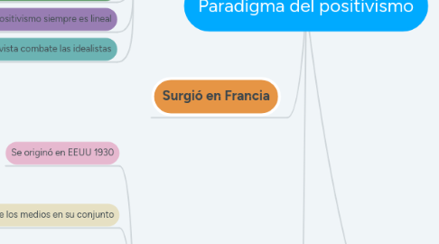 Mind Map: Paradigma del positivismo