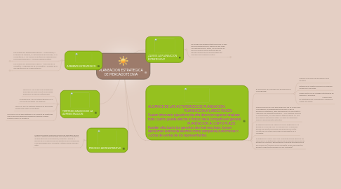 Mind Map: PLANEACION ESTRATEGICA DE MERCADOTECNIA