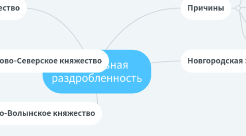 Mind Map: Феодальная раздробленность