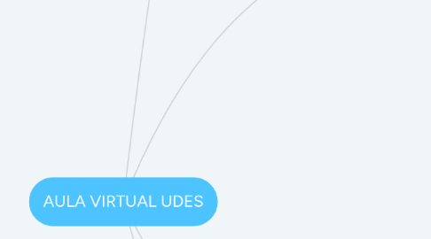 Mind Map: AULA VIRTUAL UDES