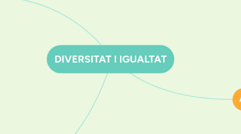 Mind Map: DIVERSITAT I IGUALTAT