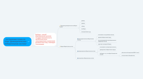 Mind Map: составление плана по теме "Демократическая избирательная система"
