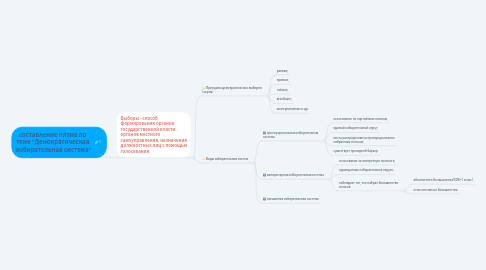 Mind Map: составление плана по  теме "Демократическая  избирательная система"