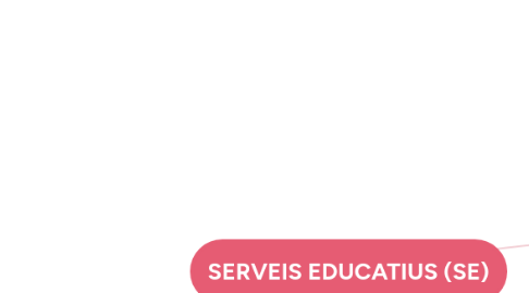 Mind Map: SERVEIS EDUCATIUS (SE)
