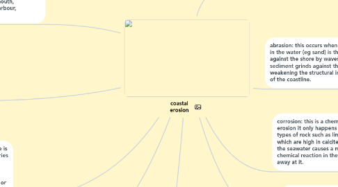 Mind Map: coastal erosion