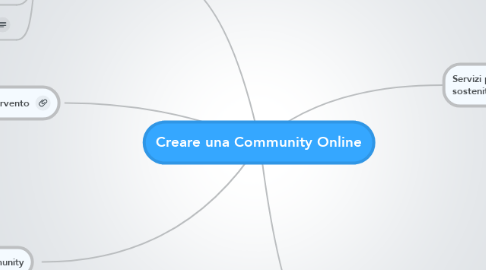 Mind Map: Creare una Community Online