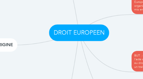Mind Map: DROIT EUROPEEN