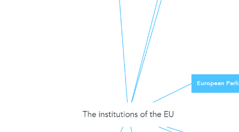 Mind Map: The institutions of the EU