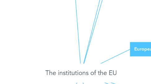 Mind Map: The institutions of the EU