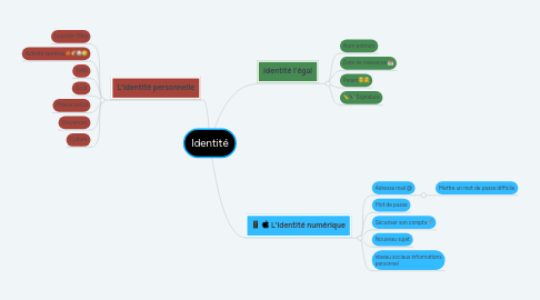 Mind Map: Identité