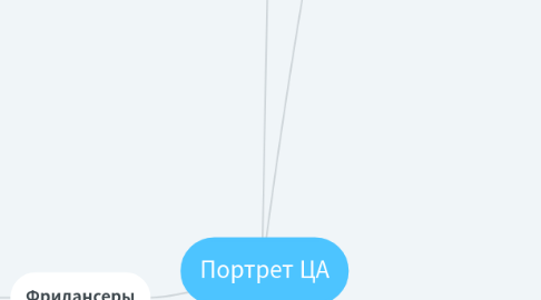 Mind Map: Портрет ЦА