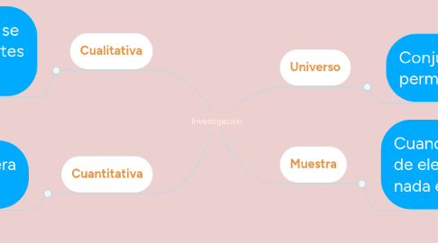 Mind Map: Investigación