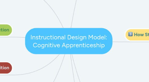 Mind Map: Instructional Design Model: Cognitive Apprenticeship