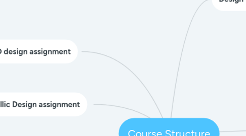 Mind Map: Course Structure
