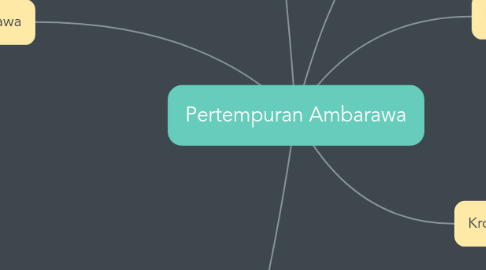 Mind Map: Pertempuran Ambarawa