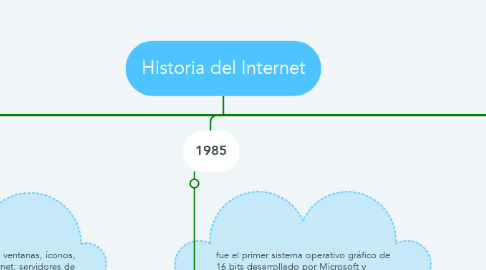 Mind Map: Historia del Internet