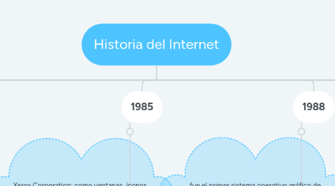 Mind Map: Historia del Internet