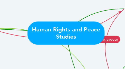 Mind Map: Human Rights and Peace Studies