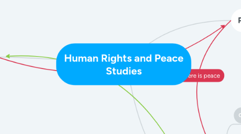 Mind Map: Human Rights and Peace Studies