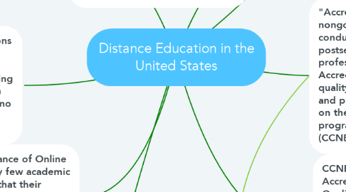 Mind Map: Distance Education in the United States