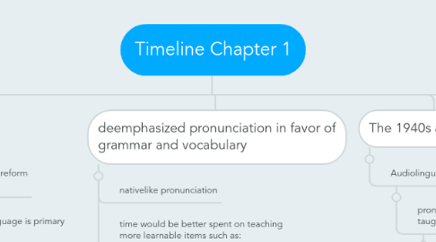 Mind Map: Timeline Chapter 1
