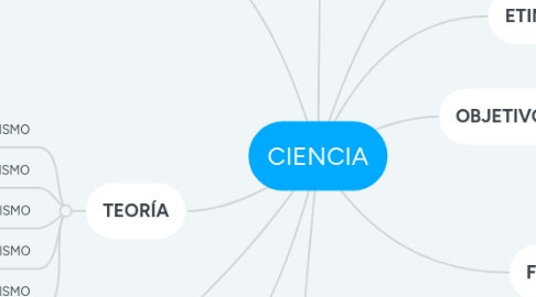 Mind Map: CIENCIA